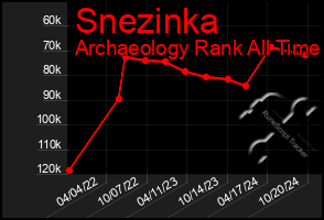 Total Graph of Snezinka