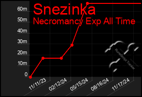 Total Graph of Snezinka