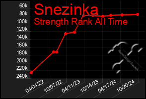 Total Graph of Snezinka