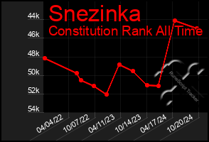 Total Graph of Snezinka