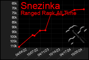 Total Graph of Snezinka