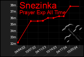 Total Graph of Snezinka