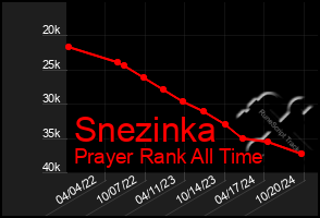 Total Graph of Snezinka