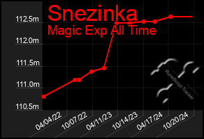 Total Graph of Snezinka