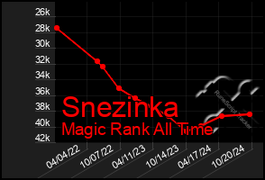 Total Graph of Snezinka