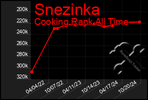 Total Graph of Snezinka