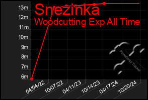 Total Graph of Snezinka
