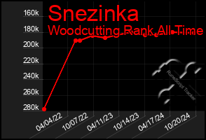 Total Graph of Snezinka