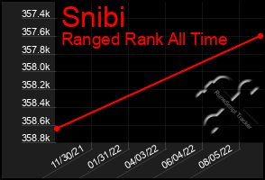 Total Graph of Snibi