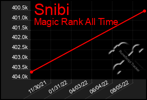 Total Graph of Snibi