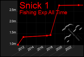 Total Graph of Snick 1