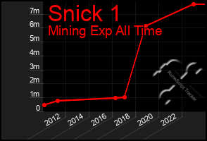 Total Graph of Snick 1