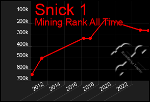 Total Graph of Snick 1