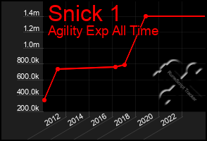 Total Graph of Snick 1