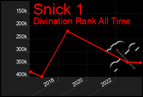 Total Graph of Snick 1