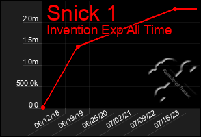 Total Graph of Snick 1