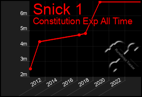 Total Graph of Snick 1