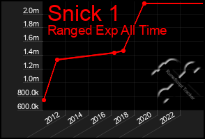 Total Graph of Snick 1