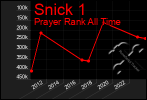 Total Graph of Snick 1