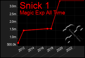 Total Graph of Snick 1