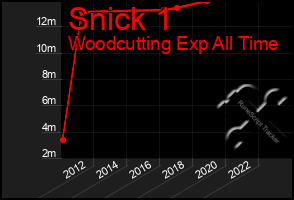 Total Graph of Snick 1