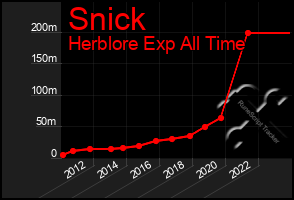 Total Graph of Snick