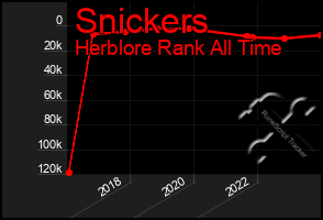 Total Graph of Snickers
