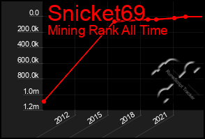 Total Graph of Snicket69