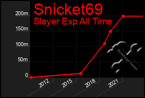 Total Graph of Snicket69