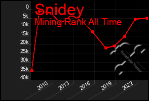 Total Graph of Snidey