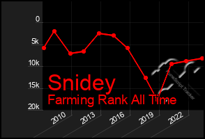 Total Graph of Snidey