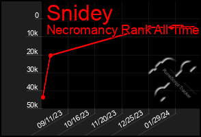 Total Graph of Snidey