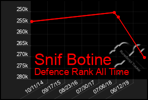 Total Graph of Snif Botine