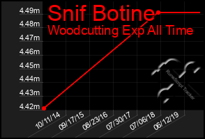 Total Graph of Snif Botine