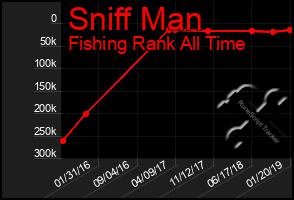 Total Graph of Sniff Man