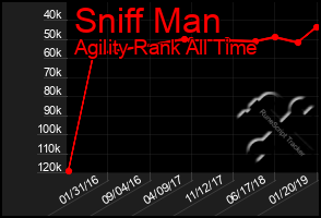 Total Graph of Sniff Man