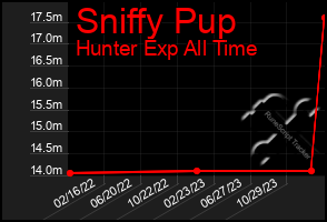 Total Graph of Sniffy Pup