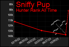 Total Graph of Sniffy Pup