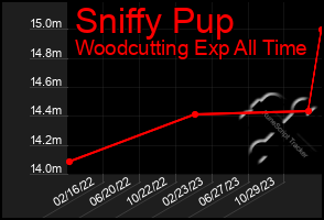 Total Graph of Sniffy Pup