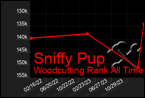 Total Graph of Sniffy Pup