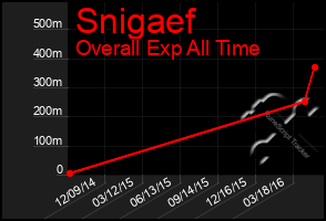 Total Graph of Snigaef