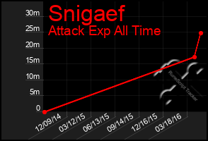 Total Graph of Snigaef