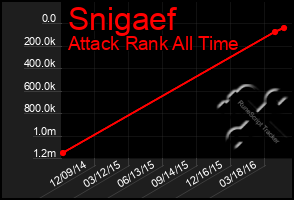 Total Graph of Snigaef