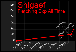 Total Graph of Snigaef