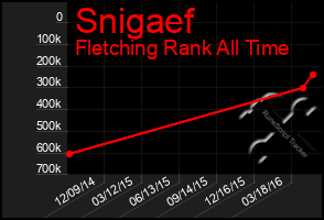 Total Graph of Snigaef