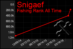 Total Graph of Snigaef