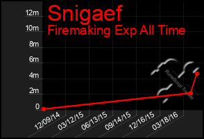 Total Graph of Snigaef