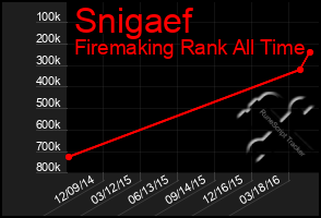 Total Graph of Snigaef