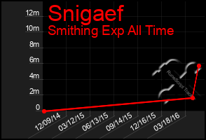 Total Graph of Snigaef