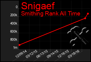 Total Graph of Snigaef